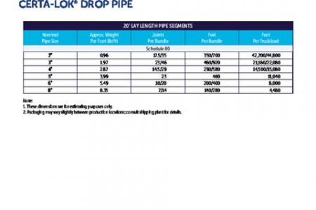 Certa-Lok® Drop Pipe Loading Chart