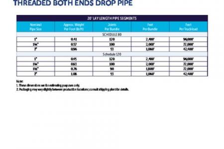Threaded Both Ends Drop Pipe Loading Chart